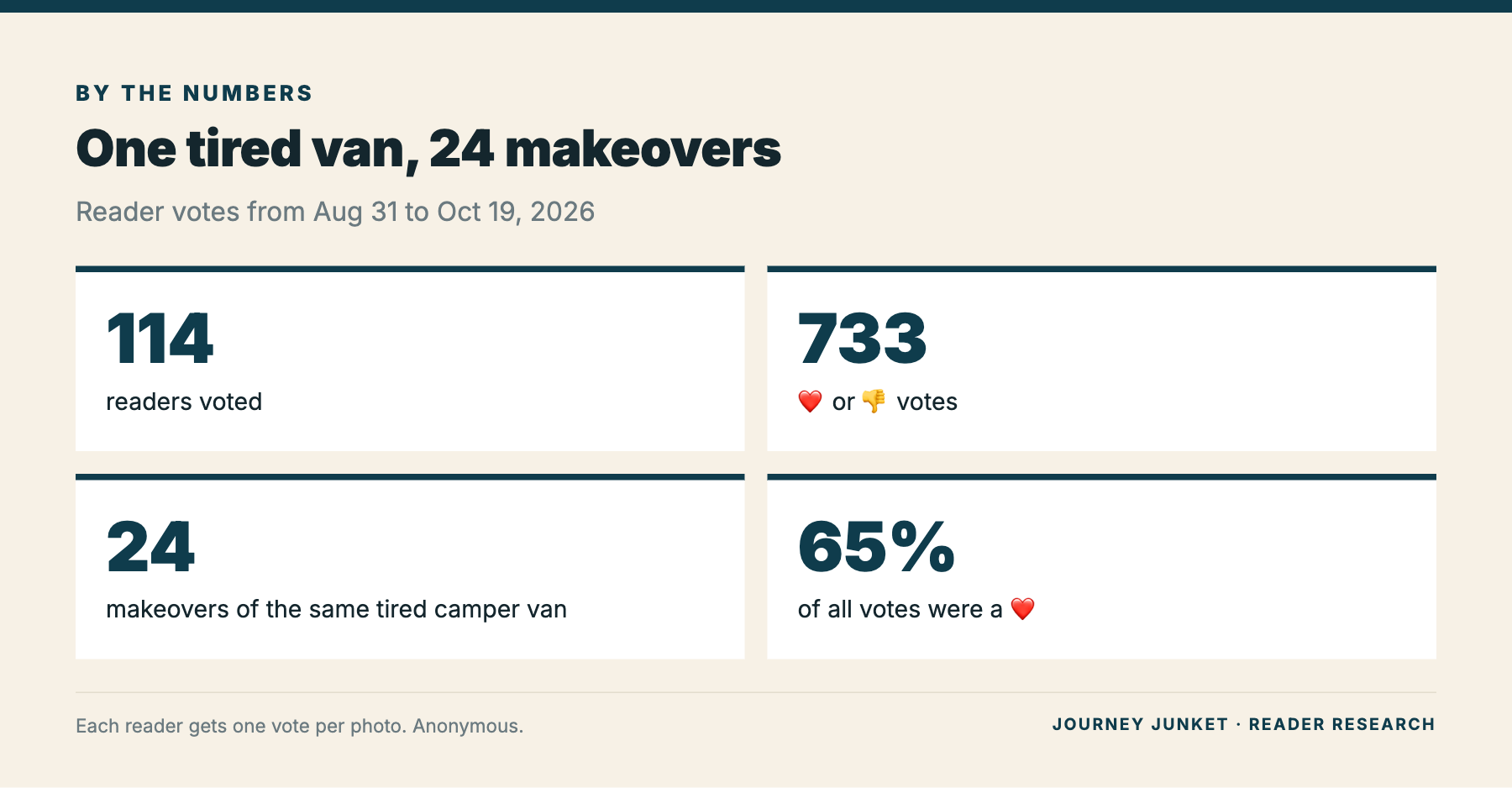 Journey Junket reader research: readers voted on 24 makeovers of the same camper van