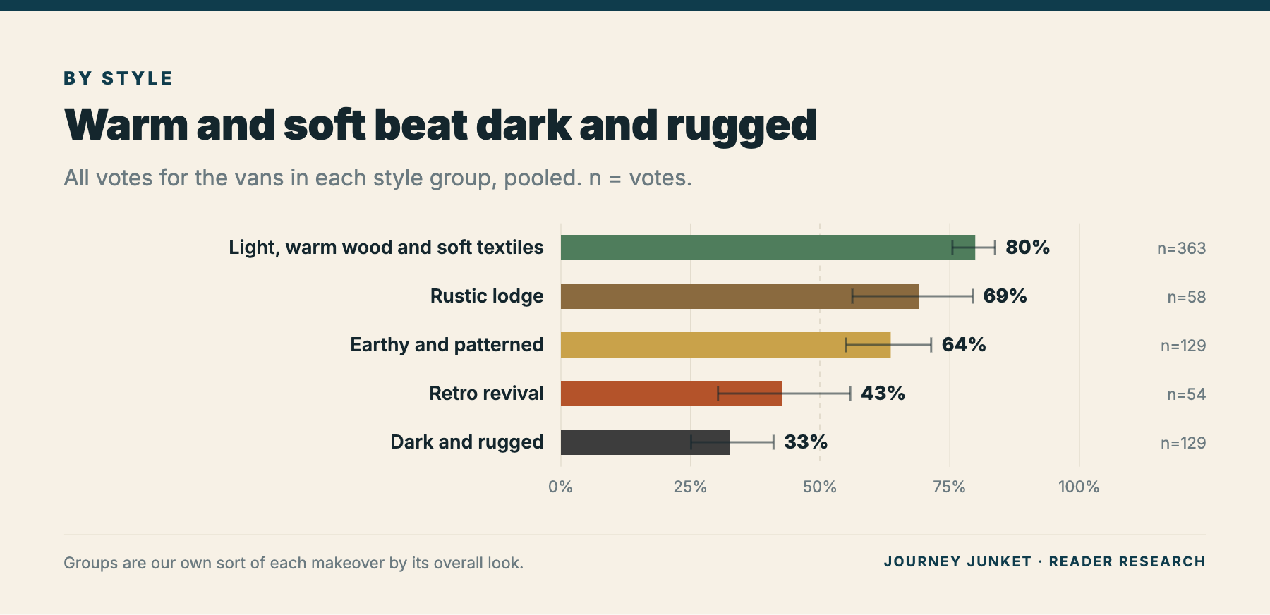 Chart: heart votes by camper van style group