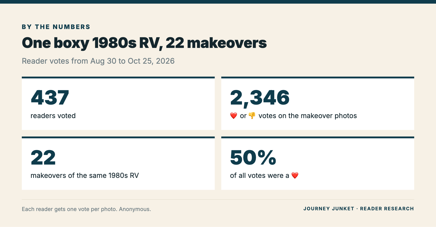 Journey Junket reader research: 437 readers voted on 22 makeovers of the same 1980s RV