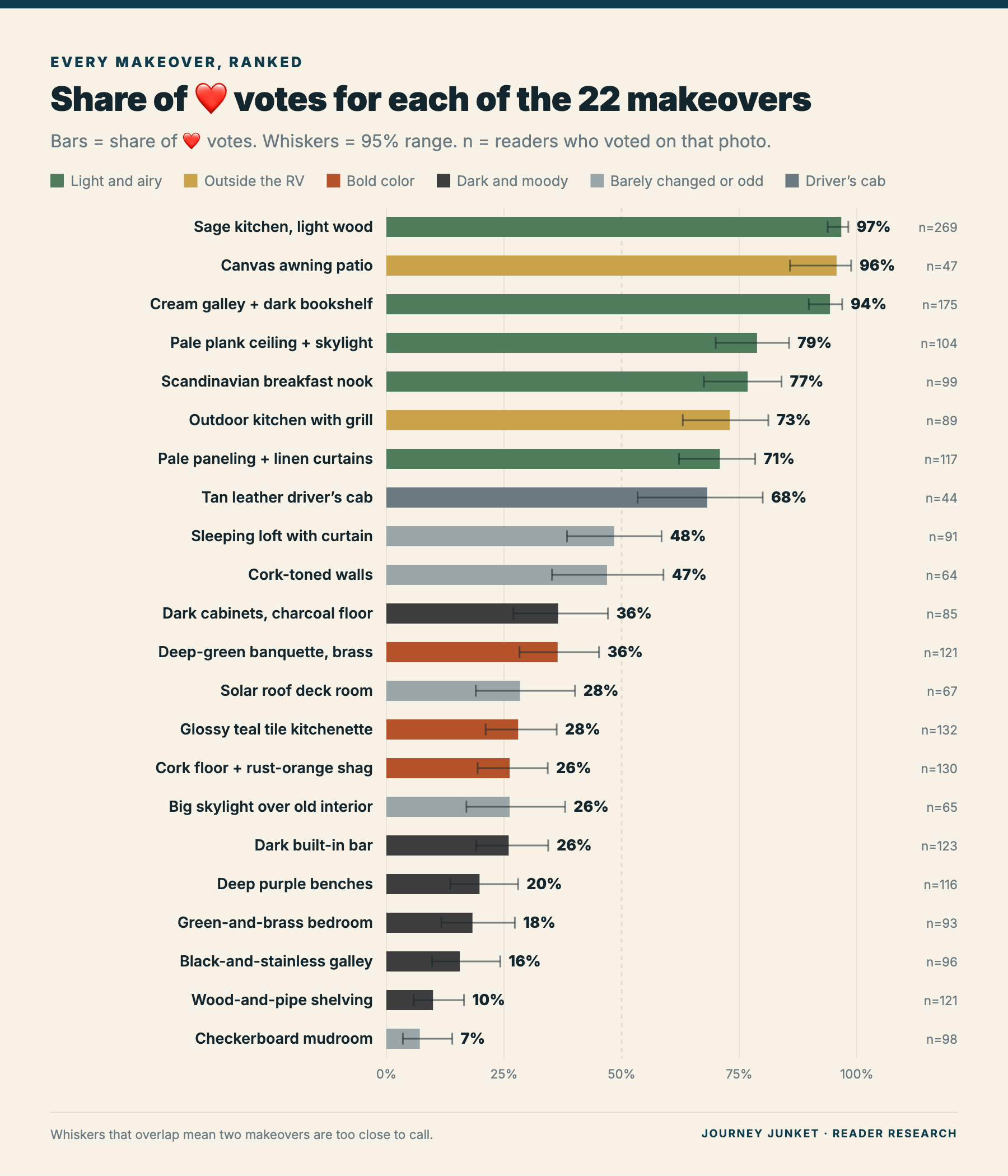 Chart: share of heart votes for each of the 22 RV makeovers
