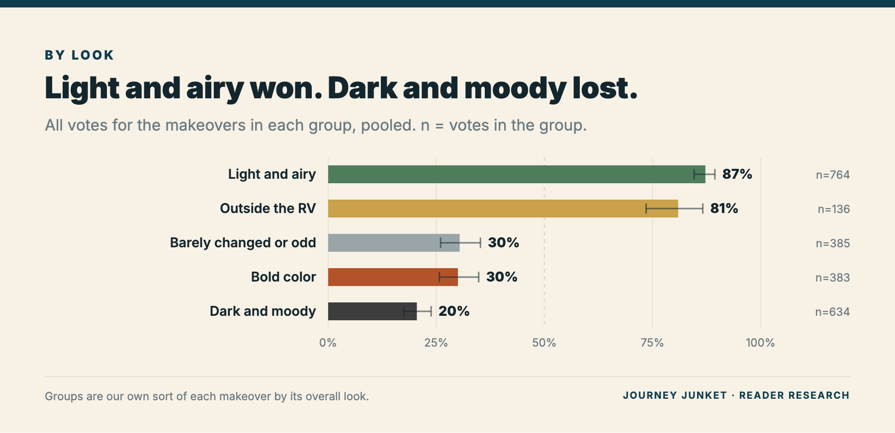 Chart: heart votes by makeover style group